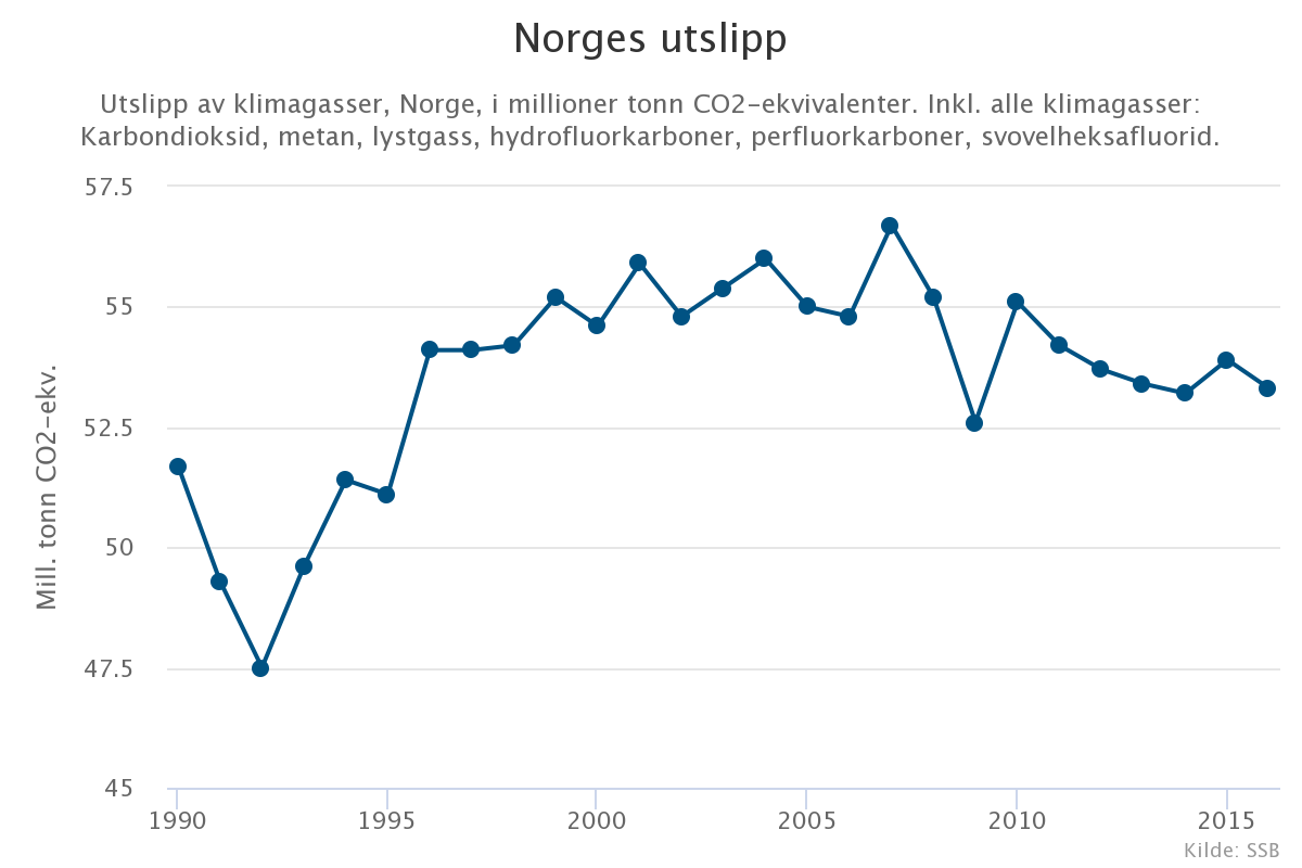 Norske utslipp fra 1990 til 2016. Bilde: Energi og klima.